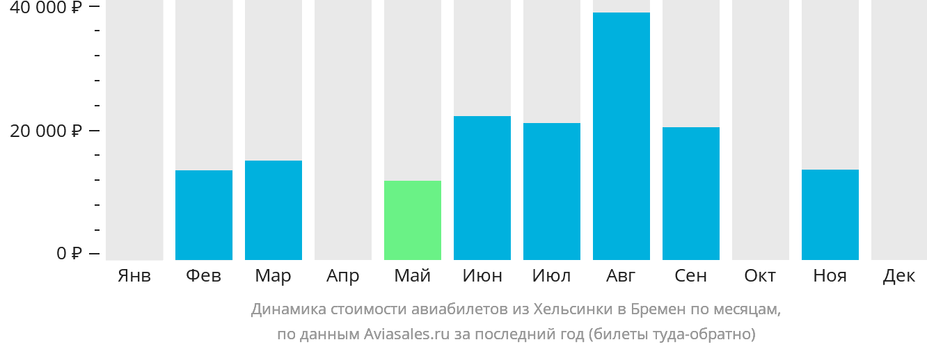 Динамика стоимости авиабилетов из Хельсинки в Бремен по месяцам