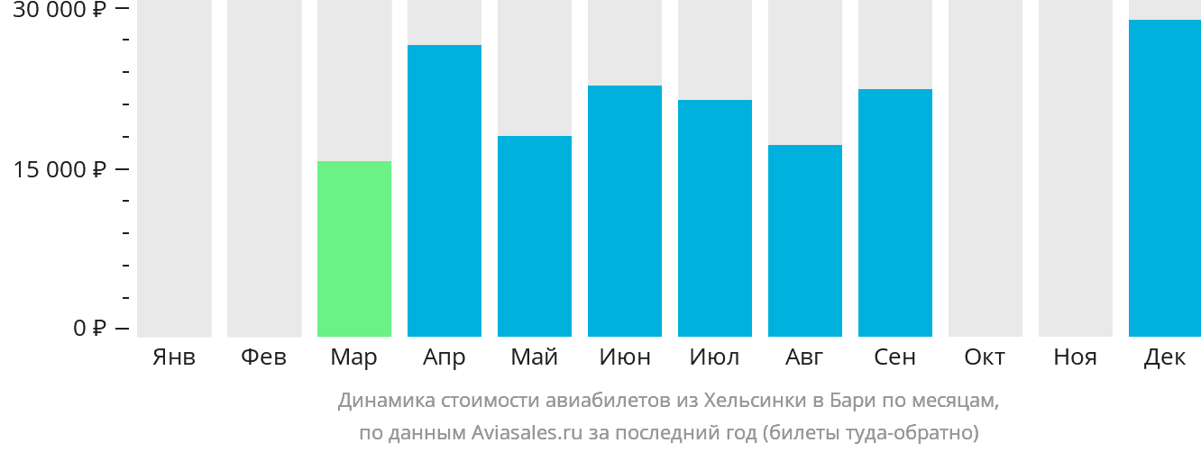 Динамика стоимости авиабилетов из Хельсинки в Бари по месяцам