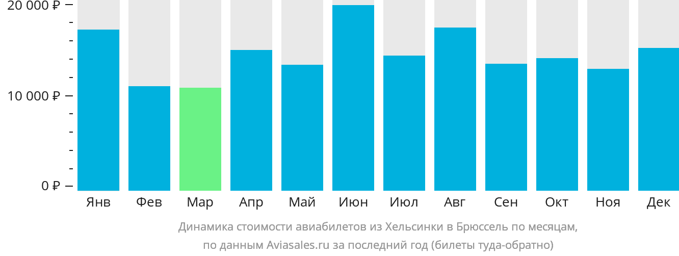 Динамика стоимости авиабилетов из Хельсинки в Брюссель по месяцам