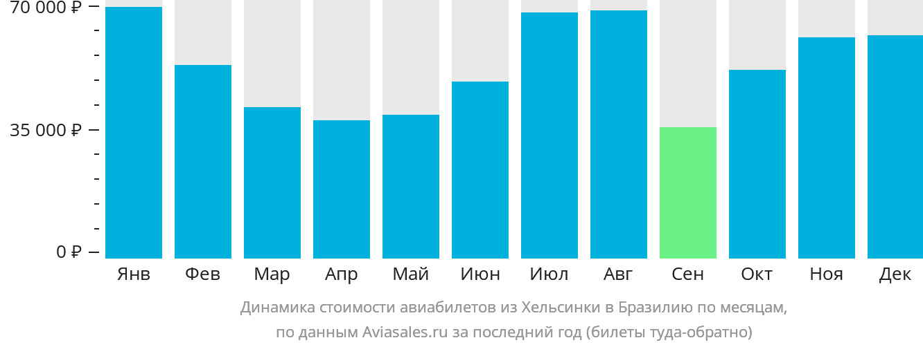Динамика стоимости авиабилетов из Хельсинки в Бразилию по месяцам