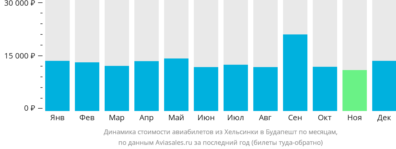 Динамика стоимости авиабилетов из Хельсинки в Будапешт по месяцам