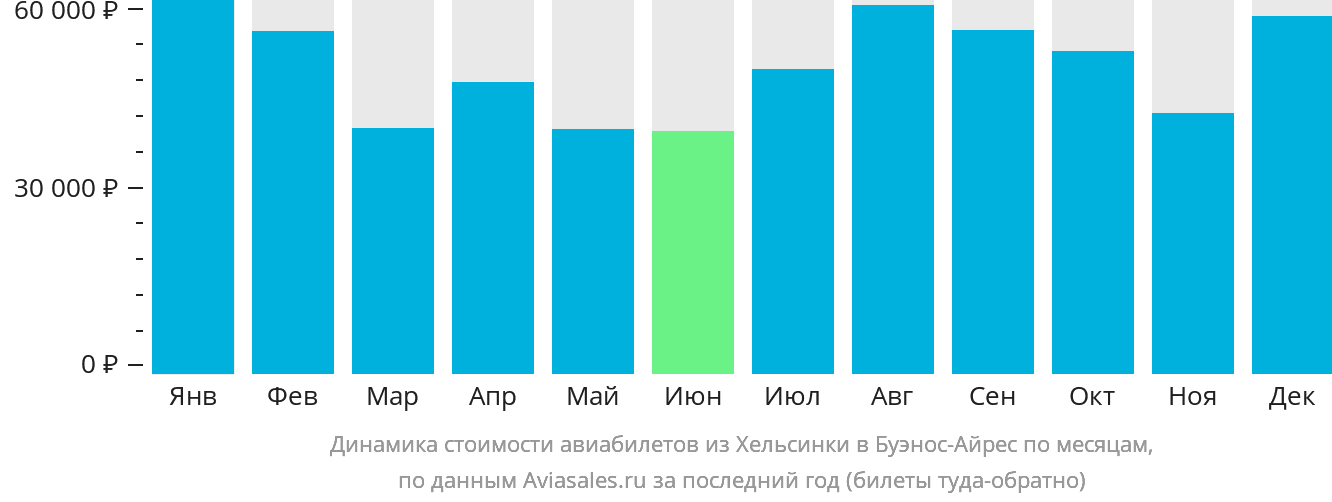 Динамика стоимости авиабилетов из Хельсинки в Буэнос-Айрес по месяцам