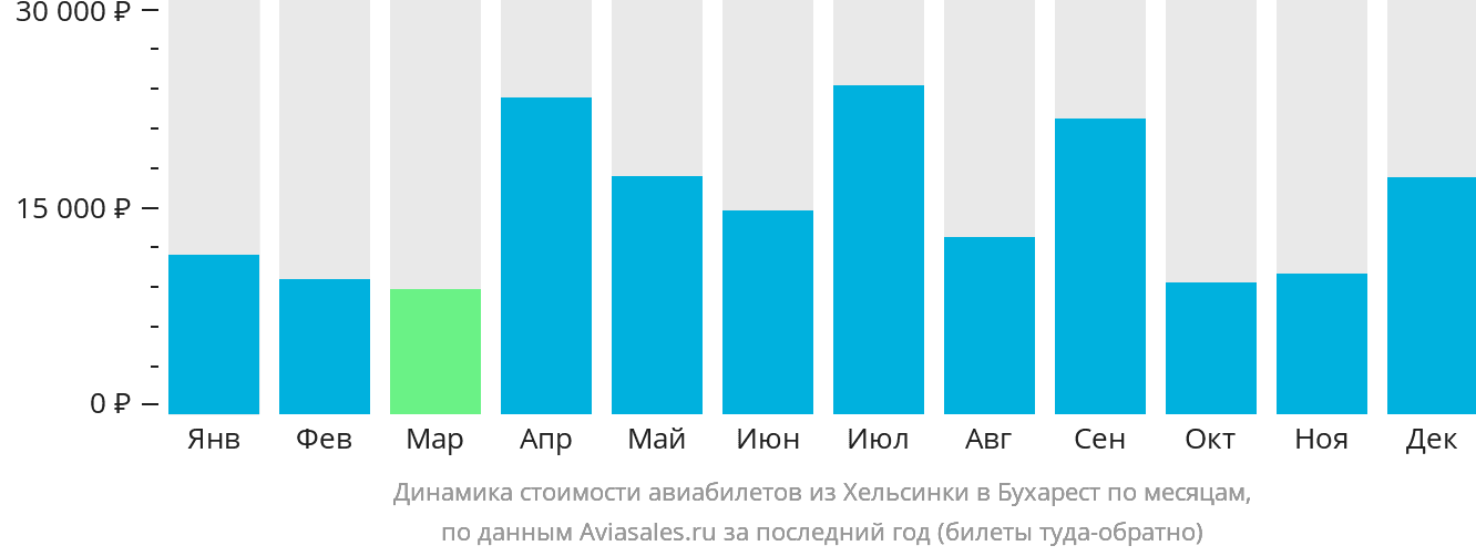 Динамика стоимости авиабилетов из Хельсинки в Бухарест по месяцам