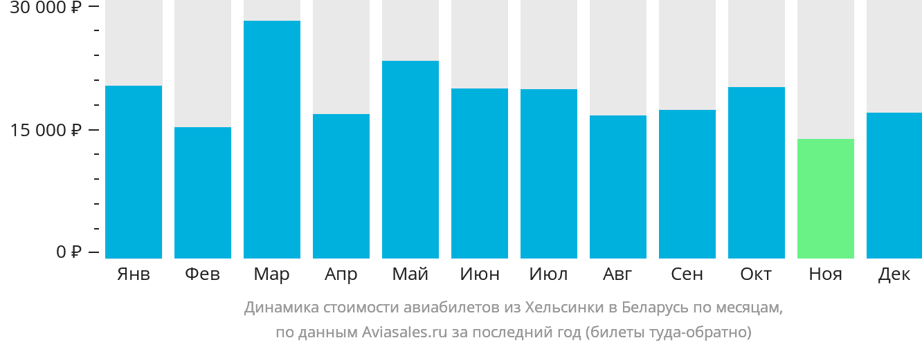 Динамика стоимости авиабилетов из Хельсинки в Беларусь по месяцам