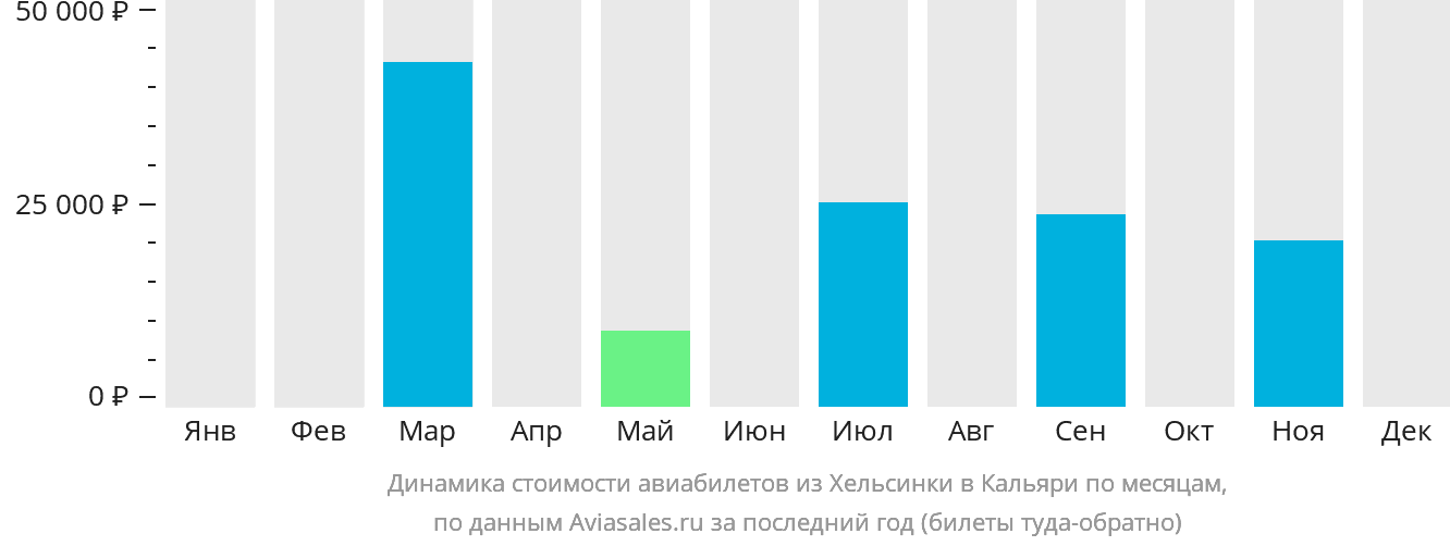 Динамика стоимости авиабилетов из Хельсинки в Кальяри по месяцам