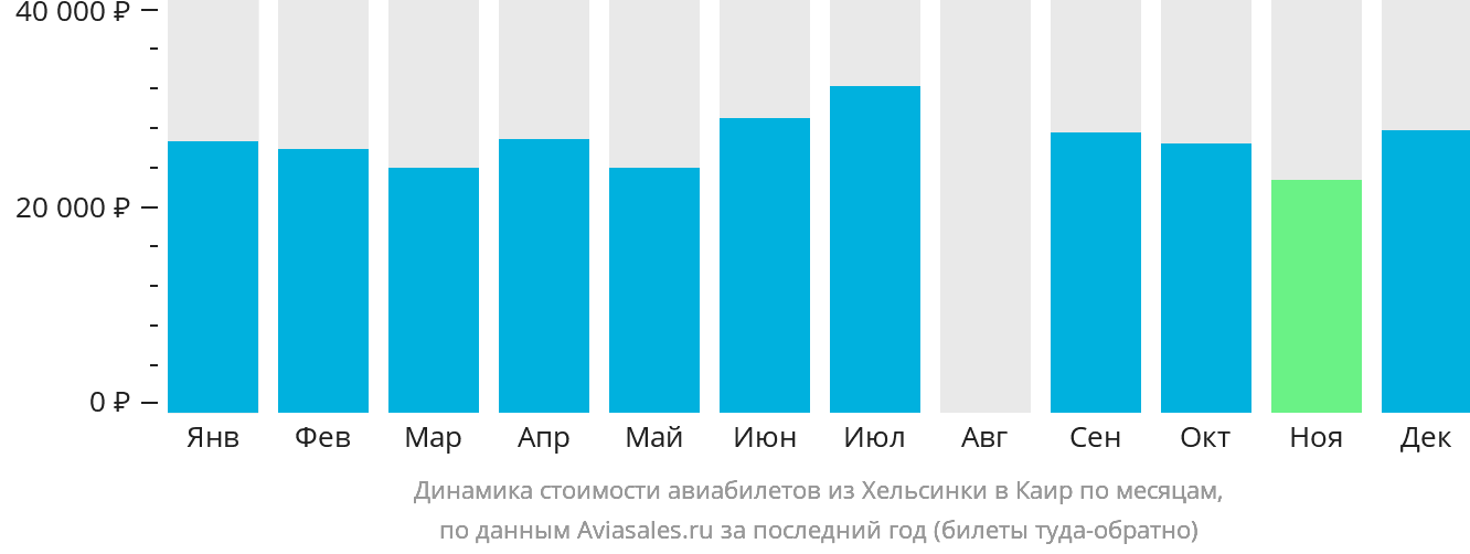 Динамика стоимости авиабилетов из Хельсинки в Каир по месяцам