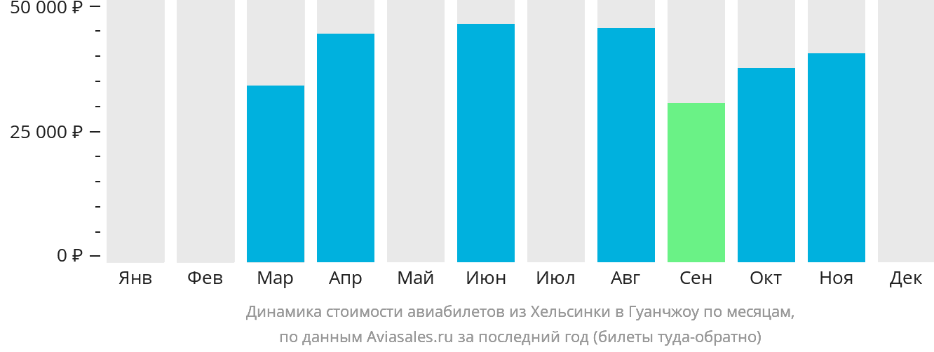 Динамика стоимости авиабилетов из Хельсинки в Гуанчжоу по месяцам