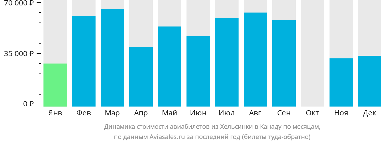 Динамика стоимости авиабилетов из Хельсинки в Канаду по месяцам
