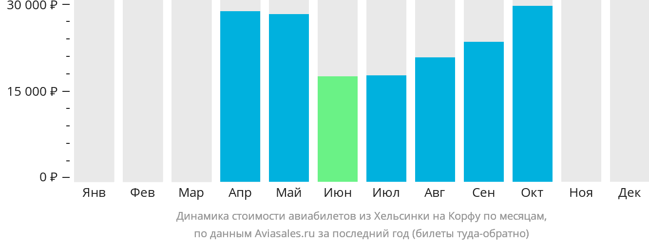 Динамика стоимости авиабилетов из Хельсинки на Корфу по месяцам