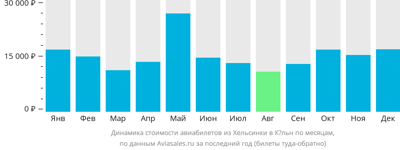 Динамика стоимости авиабилетов из Хельсинки в Кёльн по месяцам