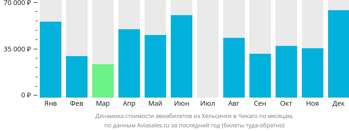 Динамика стоимости авиабилетов из Хельсинки в Чикаго по месяцам