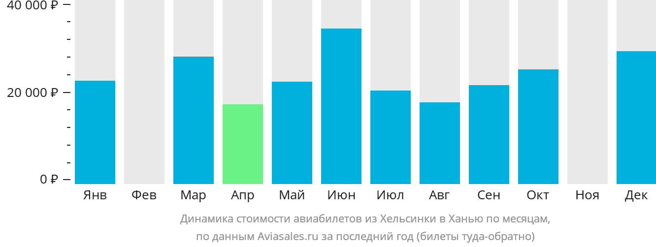 Динамика стоимости авиабилетов из Хельсинки в Ханью по месяцам