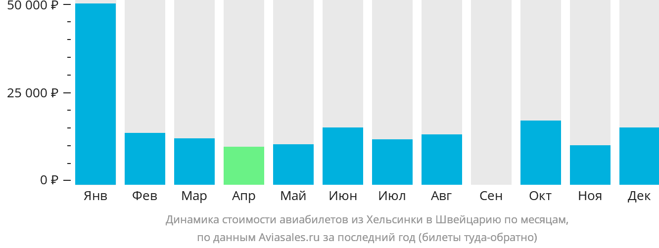Динамика стоимости авиабилетов из Хельсинки в Швейцарию по месяцам
