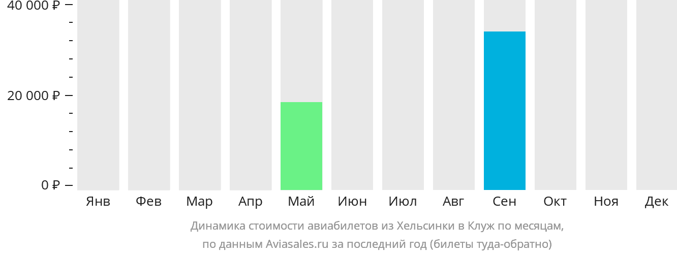 Динамика стоимости авиабилетов из Хельсинки в Клуж-Напоку по месяцам