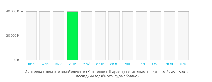 Динамика стоимости авиабилетов из Хельсинки в Шарлотт по месяцам