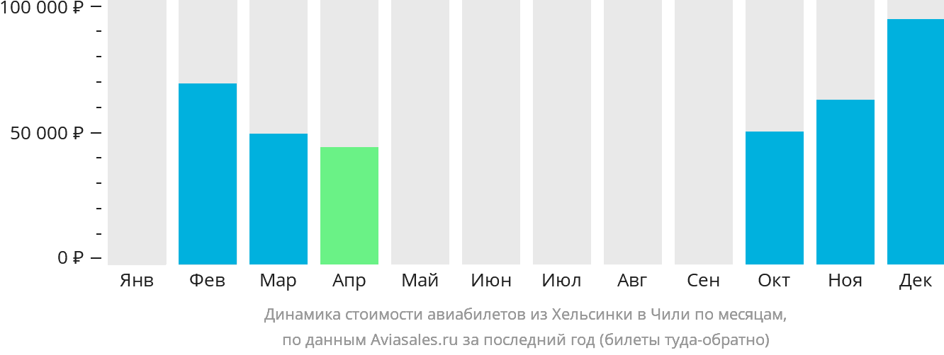 Динамика стоимости авиабилетов из Хельсинки в Чили по месяцам