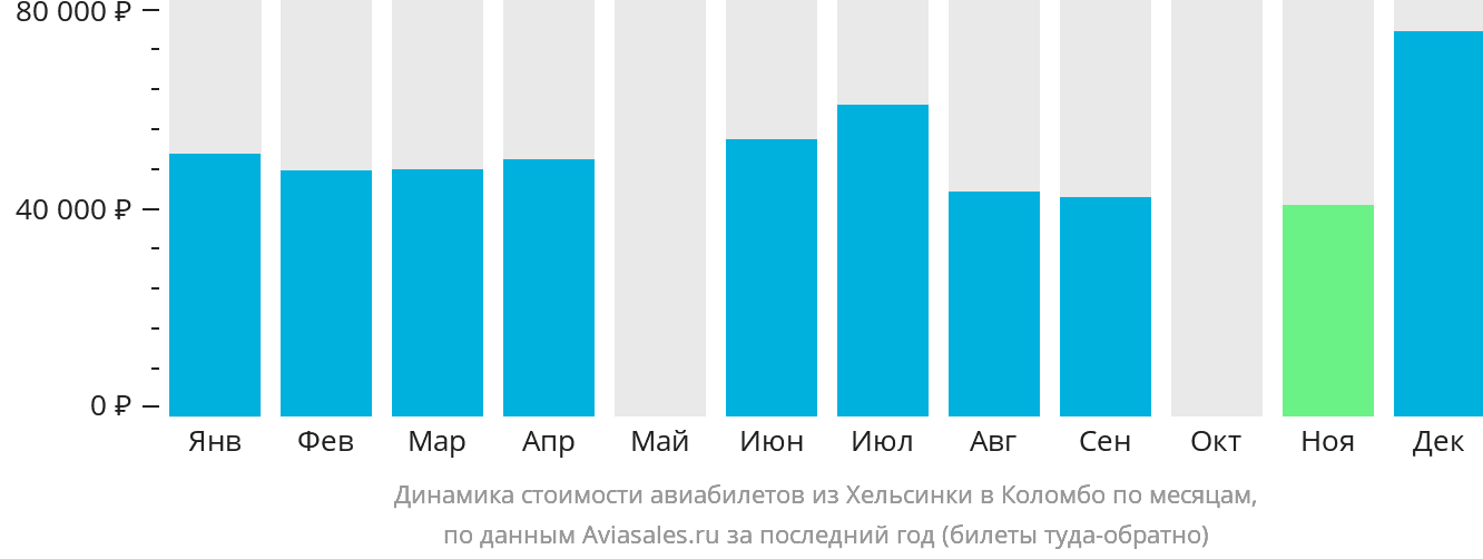 Динамика стоимости авиабилетов из Хельсинки в Коломбо по месяцам