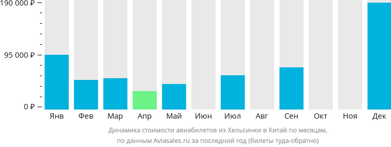 Динамика стоимости авиабилетов из Хельсинки в Китай по месяцам