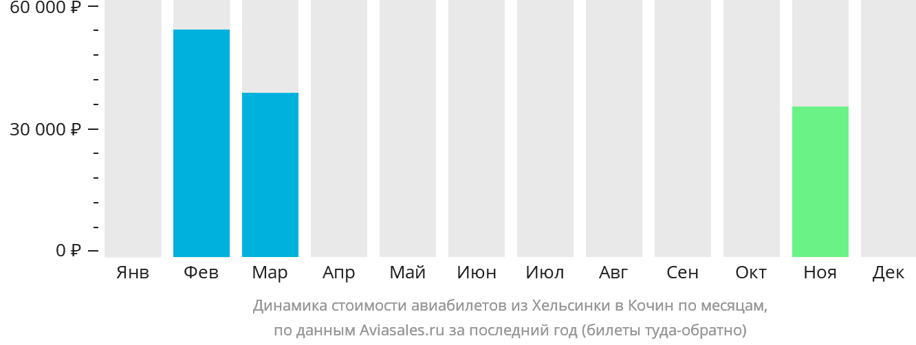 Динамика стоимости авиабилетов из Хельсинки в Кочин по месяцам