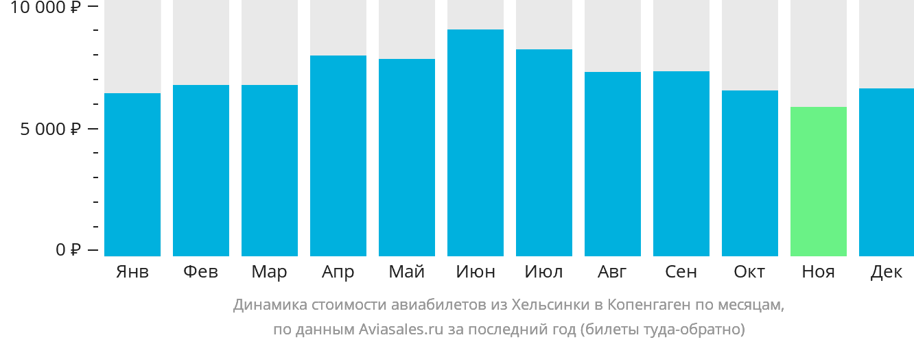 Динамика стоимости авиабилетов из Хельсинки в Копенгаген по месяцам