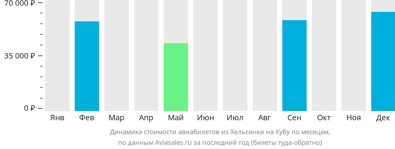 Динамика стоимости авиабилетов из Хельсинки на Кубу по месяцам
