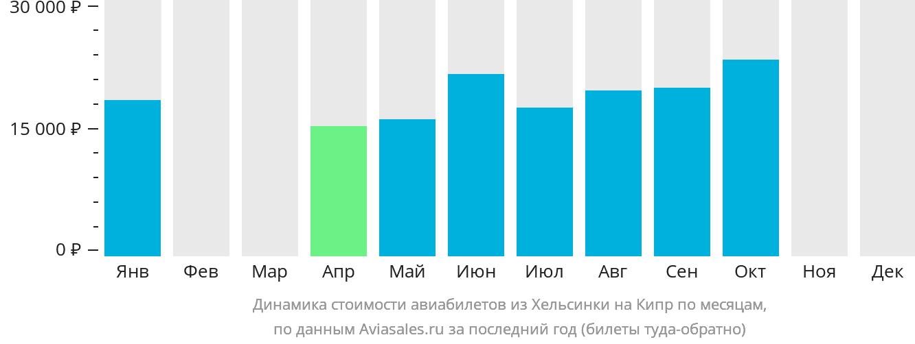 Динамика стоимости авиабилетов из Хельсинки на Кипр по месяцам