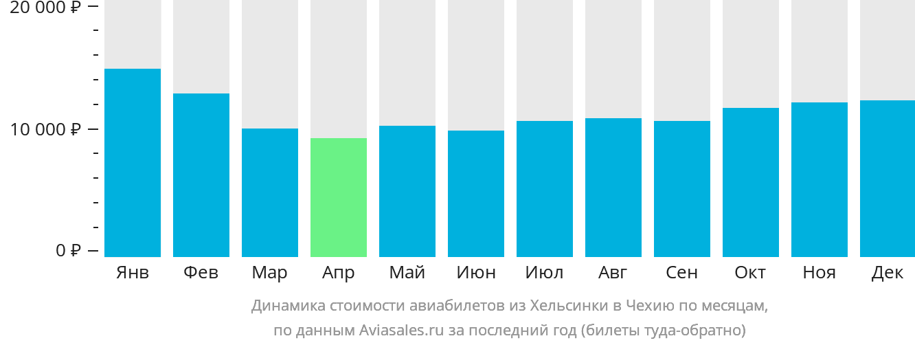 Динамика стоимости авиабилетов из Хельсинки в Чехию по месяцам