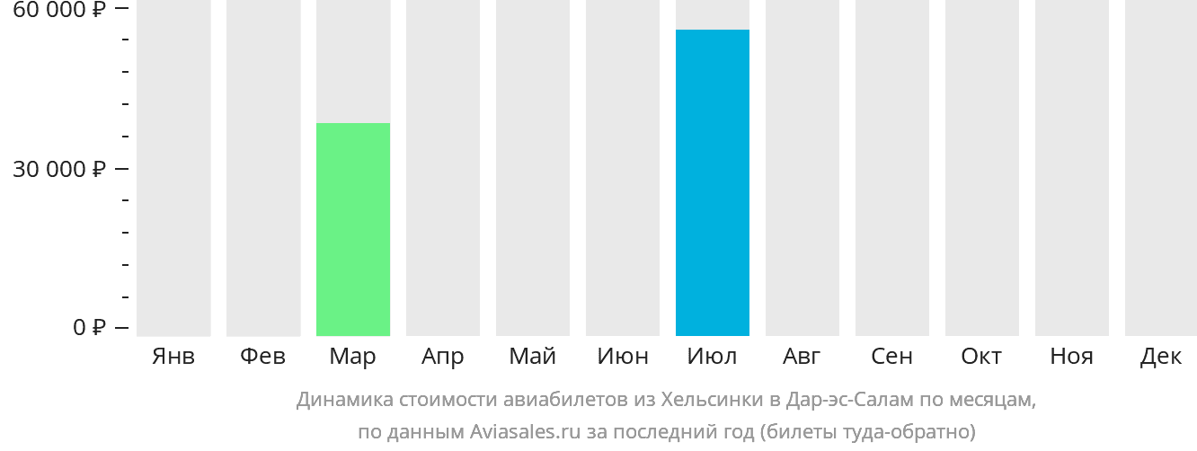 Динамика стоимости авиабилетов из Хельсинки в Дар-эс-Салам по месяцам