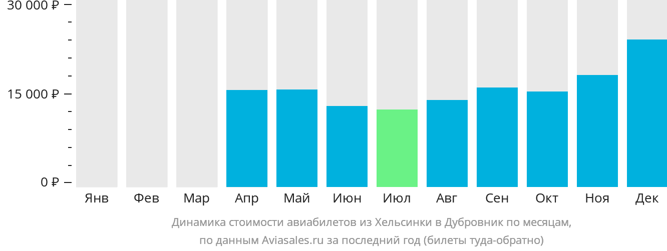 Динамика стоимости авиабилетов из Хельсинки в Дубровник по месяцам