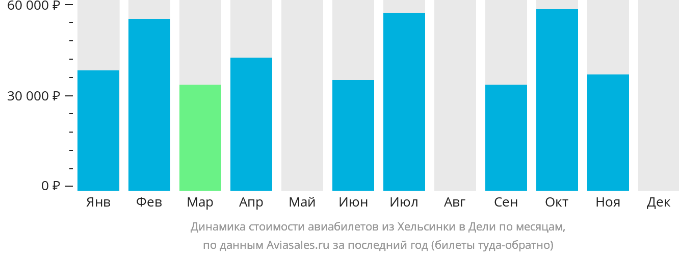 Динамика стоимости авиабилетов из Хельсинки в Дели по месяцам