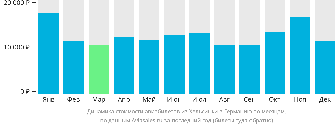 Динамика стоимости авиабилетов из Хельсинки в Германию по месяцам