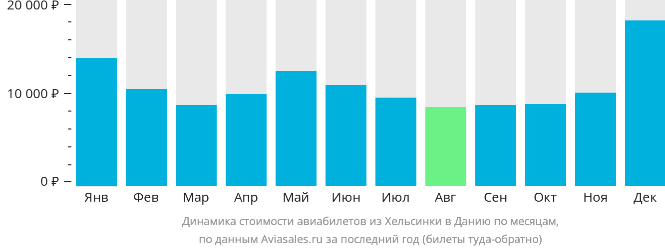 Динамика стоимости авиабилетов из Хельсинки в Данию по месяцам