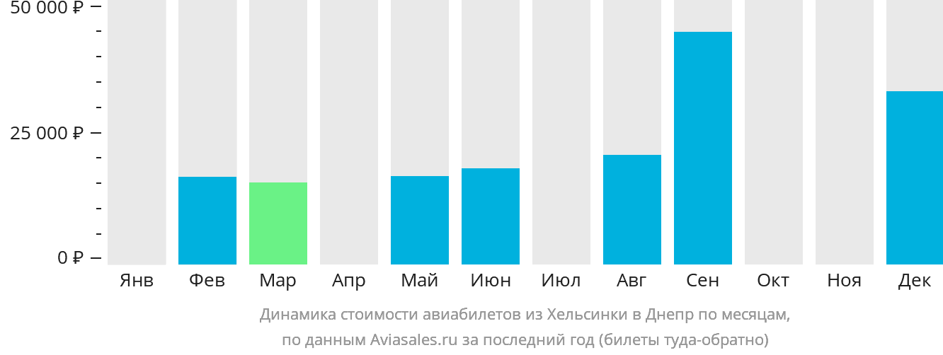 Динамика стоимости авиабилетов из Хельсинки в Днепр по месяцам