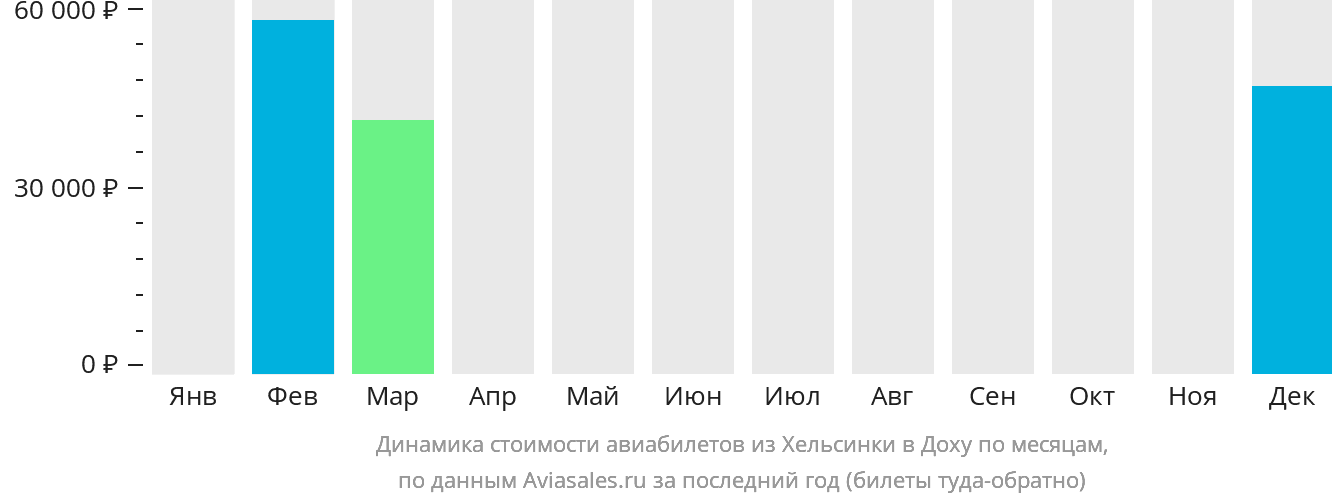 Динамика стоимости авиабилетов из Хельсинки в Доху по месяцам