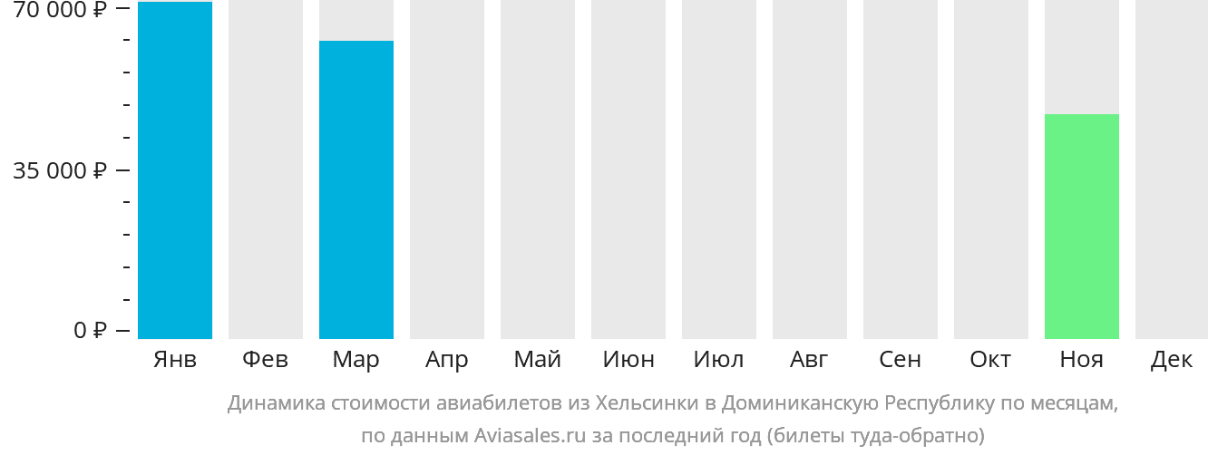 Динамика стоимости авиабилетов из Хельсинки в Доминиканскую Республику по месяцам