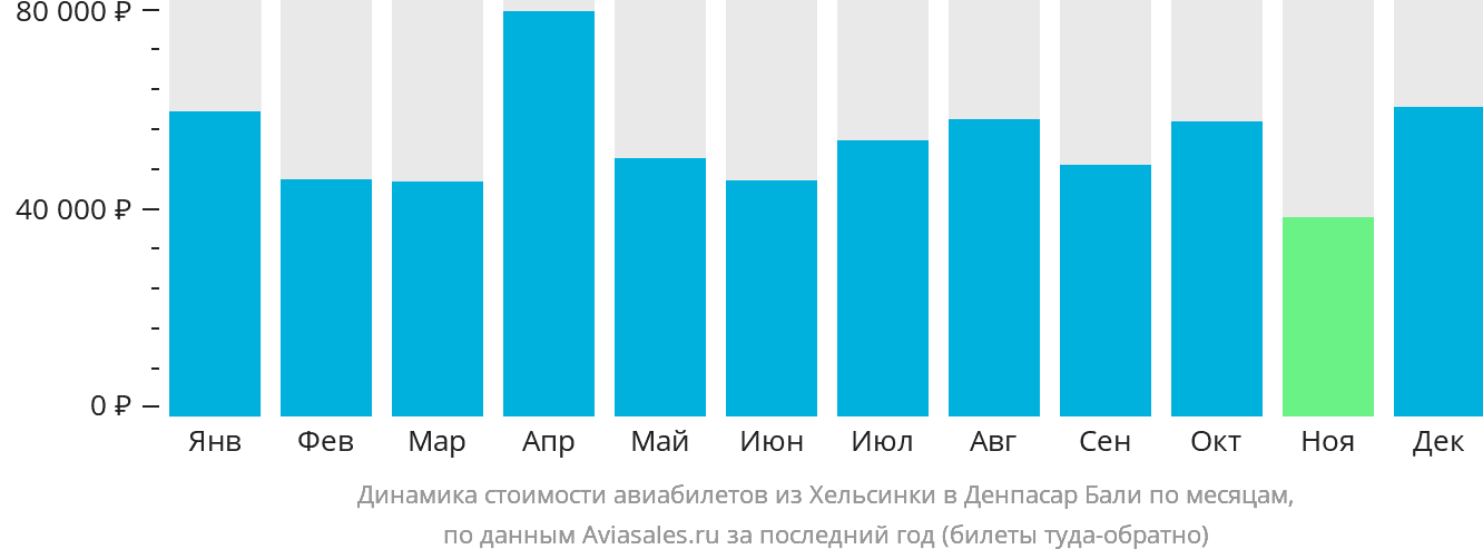 Динамика стоимости авиабилетов из Хельсинки в Денпасар (Бали) по месяцам