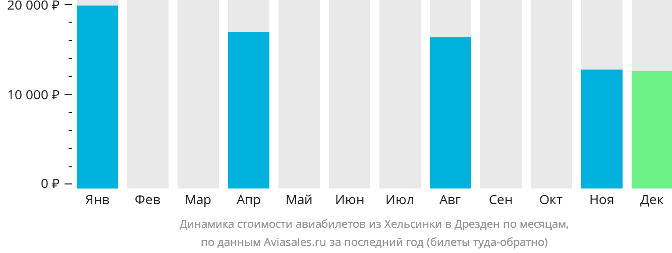 Динамика стоимости авиабилетов из Хельсинки в Дрезден по месяцам