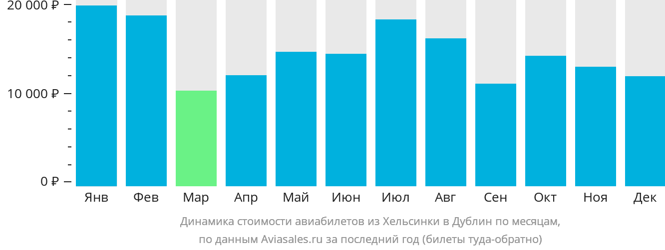 Динамика стоимости авиабилетов из Хельсинки в Дублин по месяцам