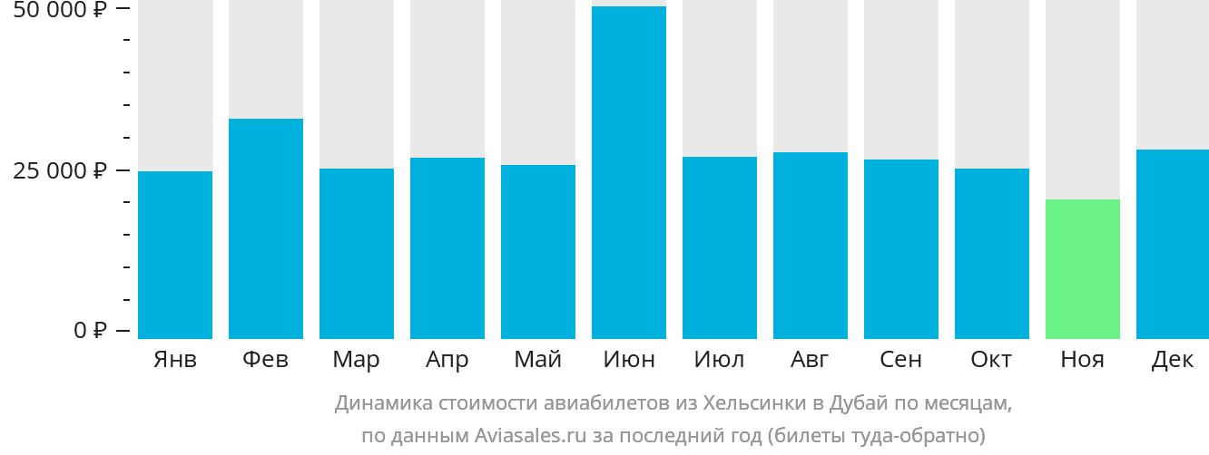 Динамика стоимости авиабилетов из Хельсинки в Дубай по месяцам