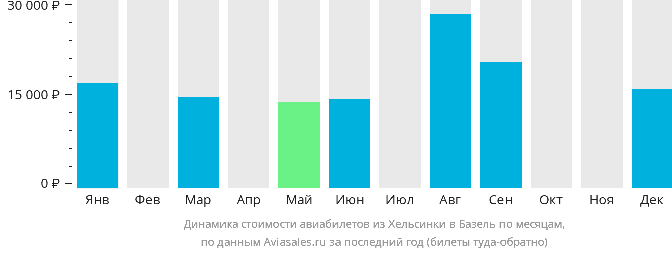 Динамика стоимости авиабилетов из Хельсинки в Базель по месяцам