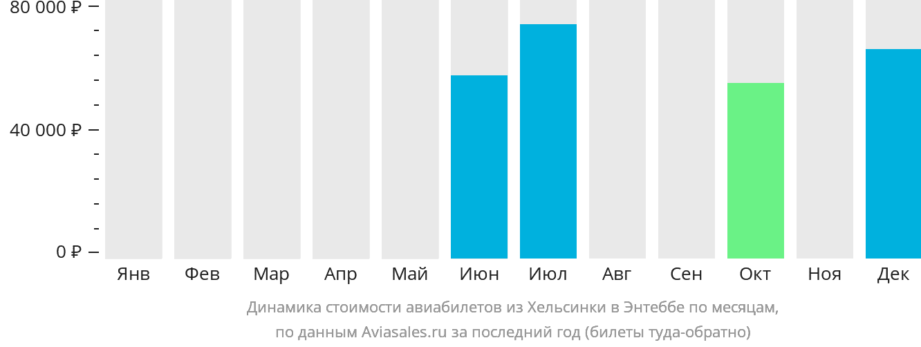 Динамика стоимости авиабилетов из Хельсинки в Энтеббе по месяцам