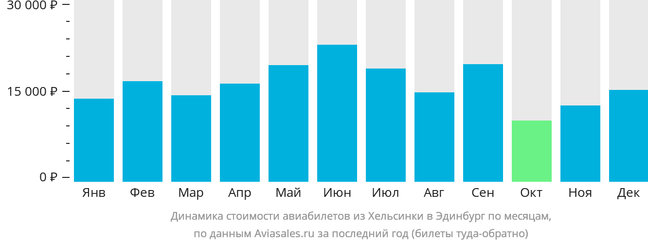 Динамика стоимости авиабилетов из Хельсинки в Эдинбург по месяцам