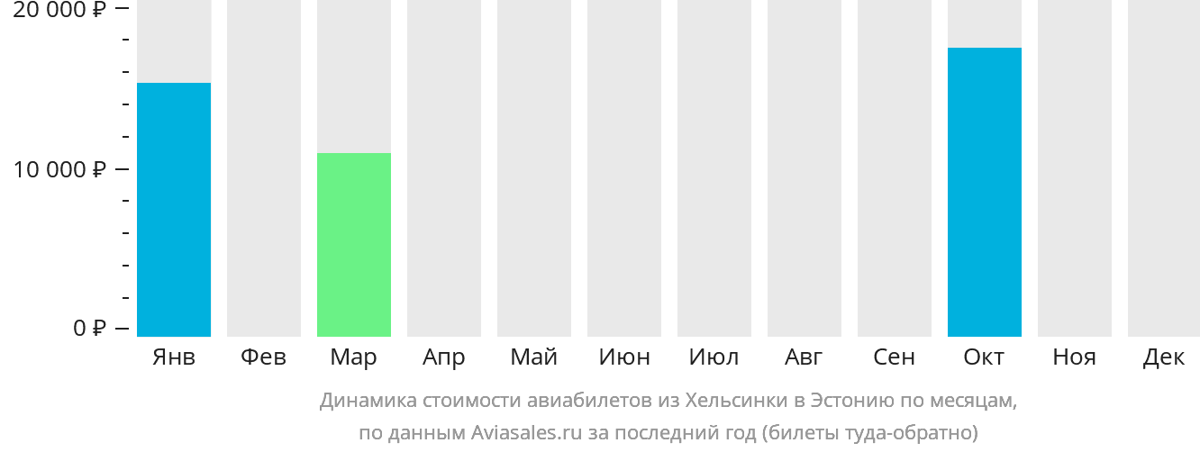 Динамика стоимости авиабилетов из Хельсинки в Эстонию по месяцам