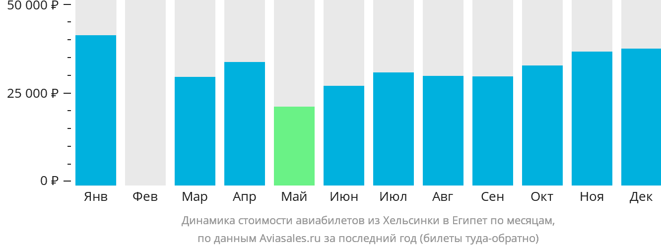 Динамика стоимости авиабилетов из Хельсинки в Египет по месяцам
