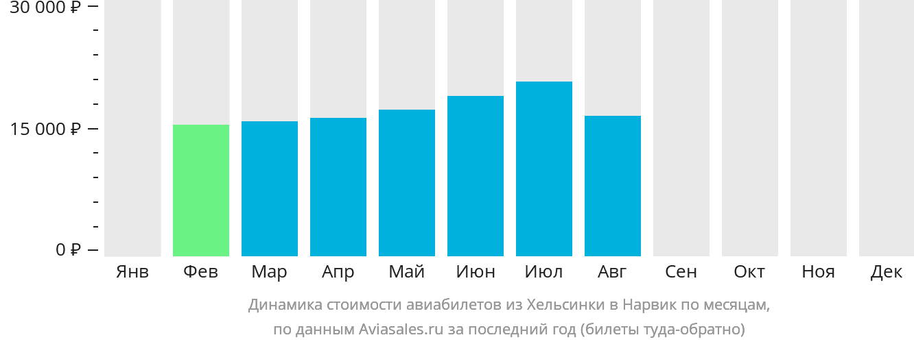 Динамика стоимости авиабилетов из Хельсинки в Нарвик по месяцам