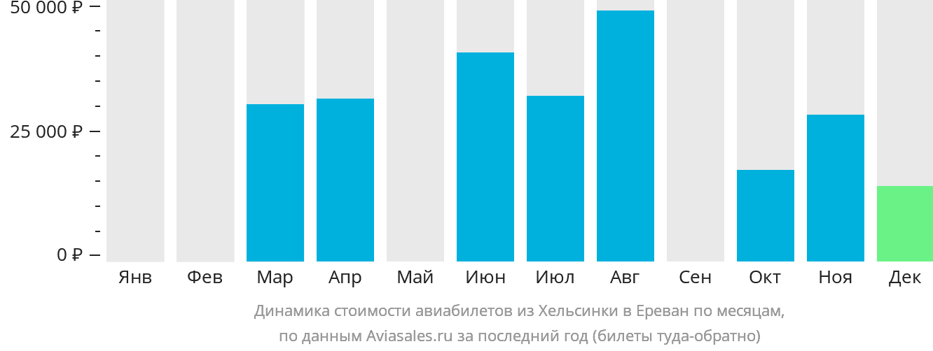 Динамика стоимости авиабилетов из Хельсинки в Ереван по месяцам