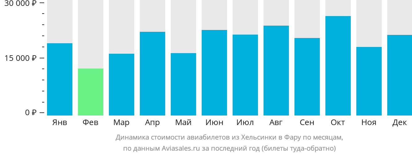 Динамика стоимости авиабилетов из Хельсинки в Фару по месяцам