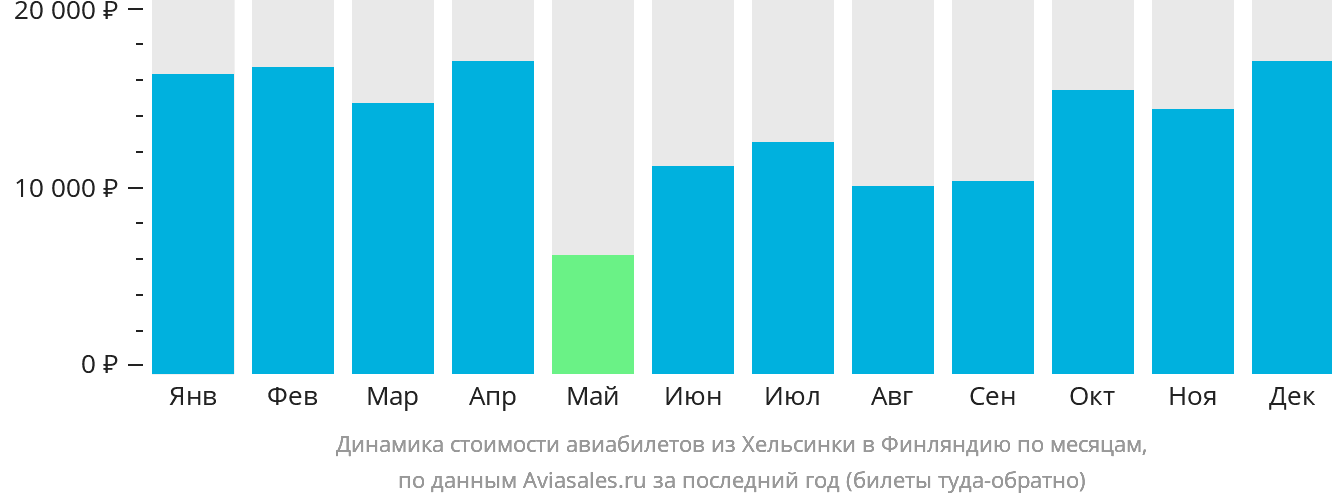 Динамика стоимости авиабилетов из Хельсинки в Финляндию по месяцам