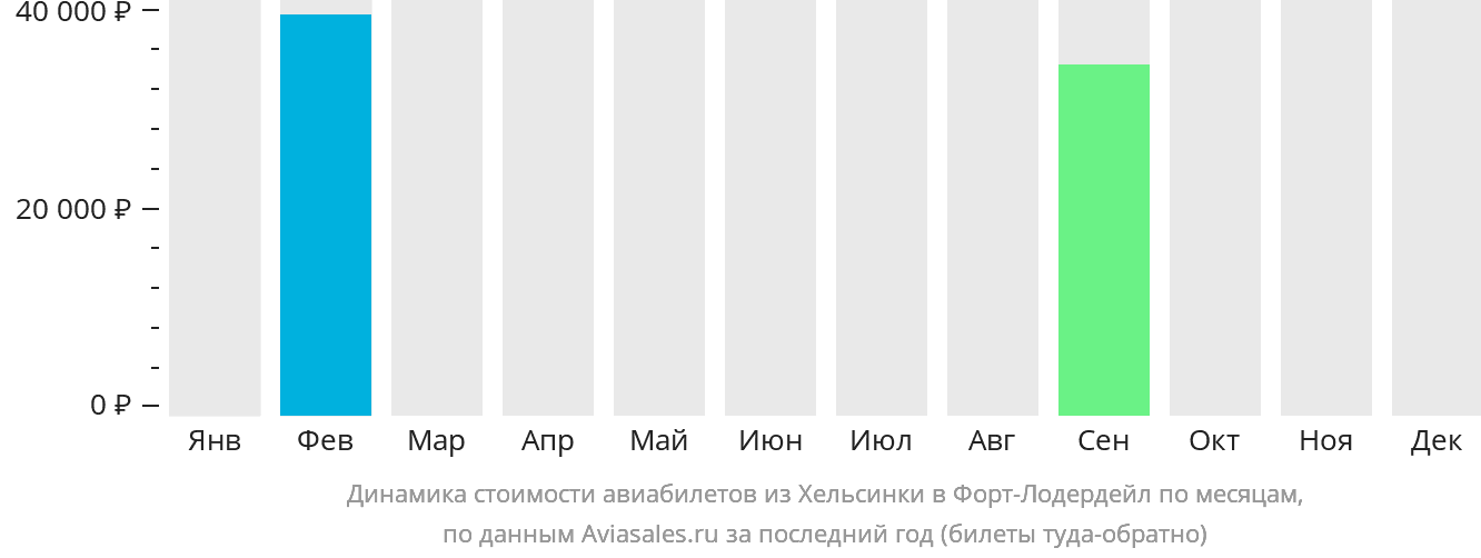 Динамика стоимости авиабилетов из Хельсинки в Форт-Лодердейл по месяцам