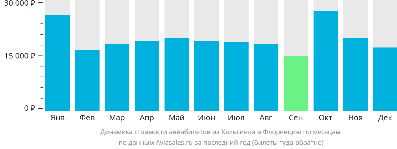 Динамика стоимости авиабилетов из Хельсинки в Флоренцию по месяцам